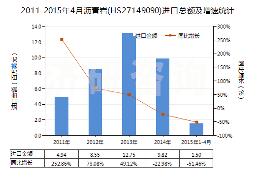 2011-2015年4月瀝青巖(HS27149090)進口總額及增速統(tǒng)計